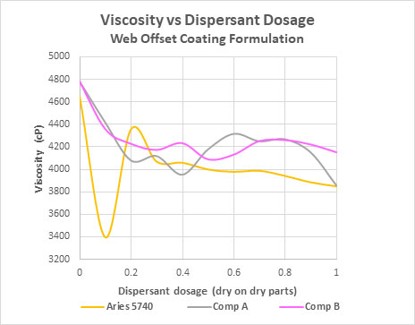 viscosity vs dispersant dosage chart